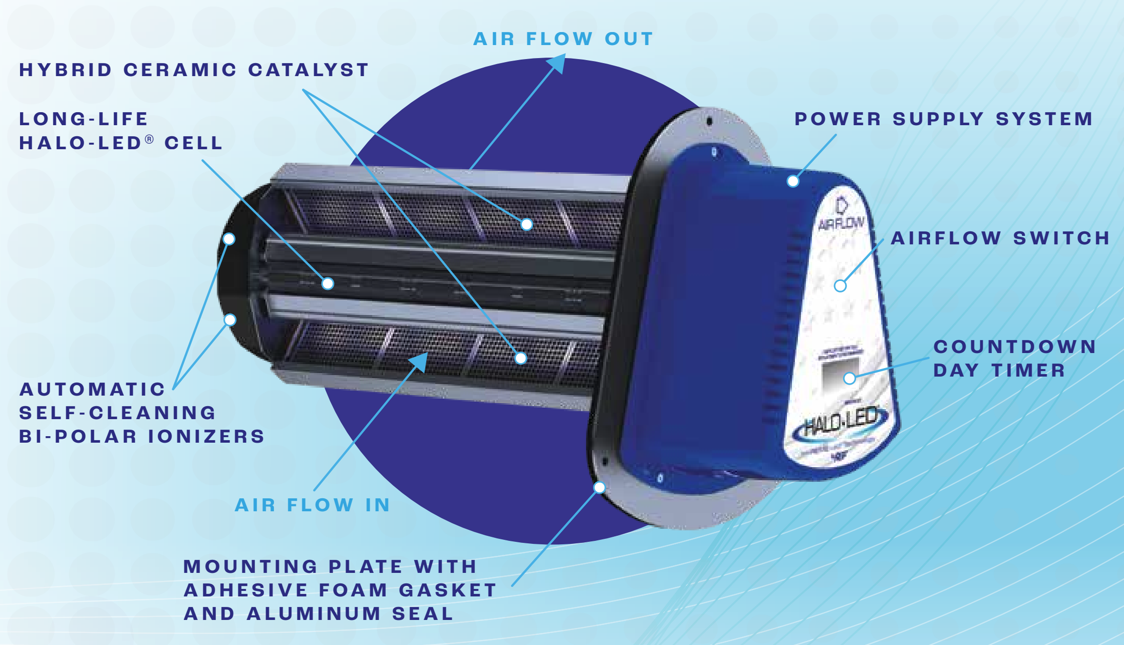 RGF® REME-LED HALO-LED Duct Mount Air Purifier - REME-LED / Bipolar Ionization, 24V